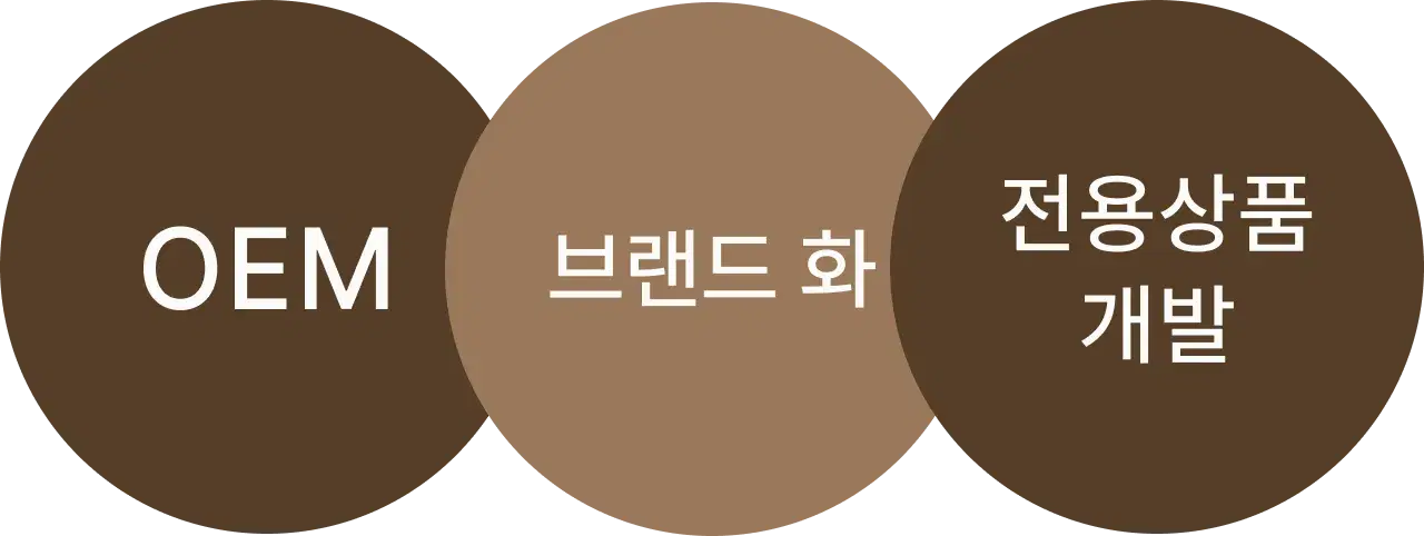 OEM, 브랜드 컨설팅